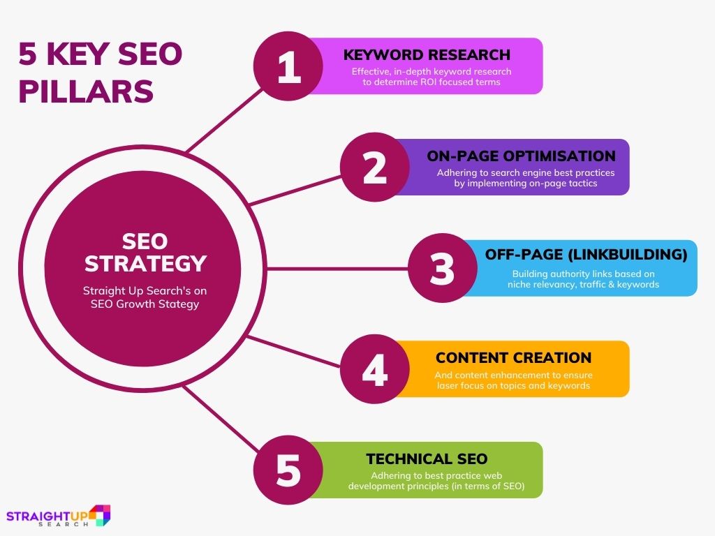 seo key pillars for northampton